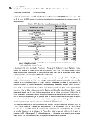 RELATÓRIO OE2014
Situação Financeira das Administrações Públicas 2013 e 2014 (Contabilidade Pública e Nacional)82
Garantias Concedidas a Outras Entidades
O stock da restante dívida garantida pelo Estado ascendia a cerca de 18.032,64 milhões de euros à data
de 30 de junho de 2013, concentrando-se nas operações contratadas pelas empresas que constam do
seguinte quadro:
Quadro II.4.4. Garantias concedidas a outras entidades
Nota: (*) Disperso por cerca de 38 entidades, públicas não reclassificadas, privadas, regiões autónomas e países
objeto da cooperação portuguesa.
Fonte: Direcção-Geral do Tesouro e Finanças.
A dívida contraída pelas sociedades Parvalorem e Parups junto da Caixa Geral de Depósitos, na sua
maioria com garantia do Estado, tem o seu vencimento em 2020 e 2021. No entanto, existe em todos
estes empréstimos a possibilidade de reembolso antecipado, pelo que, a verificar-se, deverá resultar
numa redução dos juros pagos pelas Administrações Públicas.
No caso das demais empresas reclassificadas no perímetro das Administrações Públicas identificadas no
Quadro II.4.9., o montante da dívida e dos encargos anuais está já registado na conta das Administrações
Públicas. Na proposta de Orçamento do Estado para 2014, prevê-se a concessão de financiamentos do
Estado ou aumentos de capital que permitirão a essas empresas assegurar o respetivo serviço da dívida.
Deste modo, o risco orçamental de eventuais execuções de garantia em 2014 por incumprimento dos
devedores limitar-se-á às entidades do referido Quadro que não estão reclassificadas. De entre estas
destacam-se a AdP e a CP, cuja dívida a vencer nesse ano se estima em cerca de 126,4 milhões de
euros. No entanto, ressalva-se que estas empresas são totalmente detidas pelo Estado e que nunca até à
data se verificou qualquer execução de garantia, tendo as mesmas mantido a sua capacidade de refinan-
ciamento no mercado. Assume-se assim que o risco de incumprimento da dívida garantida, correspon-
dente maioritariamente a financiamentos contraídos junto do BEI, é diminuto.
Em relação aos beneficiários acima designados por “Outras”, cujo stock da dívida ascende a cerca de
2.163,5 milhões de euros, a previsão dos reembolsos para 2014 estima-se em cerca de 134,05 milhões
de euros, não se prevendo um risco de incumprimento significativo com base no histórico das execuções
de garantia. Excecionam-se as situações da Parque Expo e da Europarque, relativamente às quais se
inscreveu no OE 2014 cerca de 5,05 milhões de euros e 5,1 milhões de euros respetivamente, uma vez
que já em 2013 as mesmas foram objeto de pagamento em execução de garantias.
Entidades reclassificadas dentro do perímetro das AP
PARVALOREM 3 318,00 18,40%
METROPOLITANO DE LISBOA 2 870,91 15,92%
REFER 2 694,17 14,94%
METRO DO PORTO 976,37 5,41%
PARQUE ESCOLAR 1 050,00 5,82%
PARUPS 727,85 4,04%
ESTRADAS DE PORTUGAL 200,66 1,11%
TRANSTEJO 55,00 0,31%
Entidades não reclassificadas
CP 836,25 4,64%
ADP 1 388,09 7,70%
CARRIS 363,20 2,01%
EDIA 548,64 3,04%
PARPÚBLICA 620,00 3,44%
STCP 220,00 1,22%
OUTRAS* 2 163,50 12,00%
TOTAL 18 032,64 100,00%
%Beneficiário da Garantia
Montante Garantido
em milhões de EUR
 