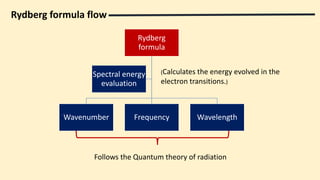 E Rydberg Constant Rydberg equation.pdf