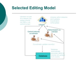 Selected Editing Model
Libraries
Co-ordinator updates record(s)
Database
Database
automatically
generates alerts for
records not updated
for 6 months
Libraries within networks
send updates;
Coordinators
verify/update
Libraries not part
of a network can
update directly
via CMS or via
central contact
Central (national)
co-ordinator
Network/patch co-
ordinator
 