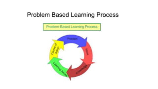 Problem based learning | PPT