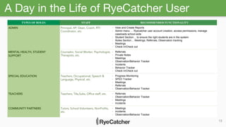 A Day in the Life of RyeCatcher User
13
TYPES OF ROLES STAFF RECOMMENDED FUNCTIONALITY
ADMIN Principal, AP, Dean, Coach, R...