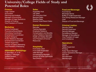University/College Fields of Study and
Potential Roles
Finance:                       Sales:                         Food and Beverage:
Cage Cashier                   Hospitality Host               Food Server
Accountant                     VIP Sales                      Beverage Server
Planning and Analysis          VIP Executive Host             Buffet or Outlet Supervisor
Manager of Accounting          Banquet Sales                  Fine Dining Restaurant Manager
Manager of Cage Operations     Meeting Sales                  Chef
Director of Finance            Director Hotel Resort Sales    Director of Food and Beverage
Vice President of Finance
                               Human Resources:               Criminal Justice:
Marketing:                     Recruiter                      Security Officer
Events Coordinator             Training Specialist            Security Supervisor
Promotions/Social Media        Employee Relations             Security Manager
Advertising Coordinator        Compensation and Benefits      Surveillance Operator
Entertainment Coordinator      Labour Relations Specialist    Manager of Surveillance
Graphic Designer               Health and Safety Manager      Vice President of Legal
Public Relations Manager       Vice President of Human        and Compliance
Entertainment Coordinator      Resources
Theatre Supervisor                                            Operations:
Director of Casino Marketing                                  Dealer
Vice President of Marketing    Hospitality:                   Tables Supervisor
                               Front Desk Clerk               Pit Boss
Information Technology:        Front Desk Supervisor          Poker Room Manager
IT Specialist I, II, or III    Valet Manager                  Casino Operations Manager
Property IT Manager            Housekeeping Manager           Slot Tech
System Analyst                 Director of Hotel Operations   Slot Attendant
Programmer                     Spa Director                   Slot Manager




                                                   6
 