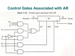 Control Gates Associated with AR
 