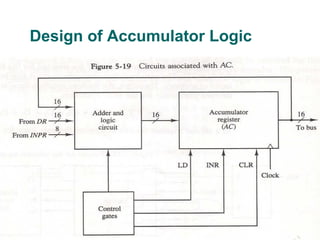 Design of Accumulator Logic
 