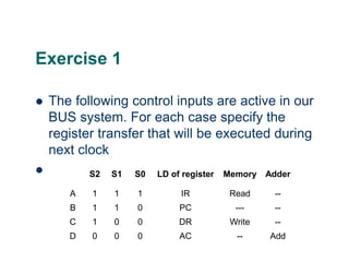 Exercise 1
 The following control inputs are active in our
BUS system. For each case specify the
register transfer that will be executed during
next clock
 S2 S1 S0 LD of register Memory Adder
A 1 1 1 IR Read --
B 1 1 0 PC --- --
C 1 0 0 DR Write --
D 0 0 0 AC -- Add
 