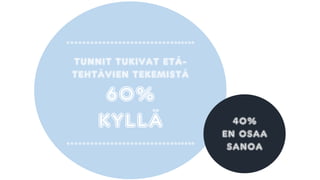 ………………………......
TUNNIT TUKIVAT ETÄ-
TEHTÄVIEN TEKEMISTÄ
60%
KYLLÄ
………………………......
40%
EN OSAA
SANOA
 