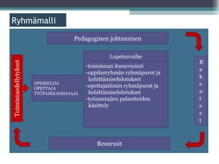 ä

                   Pedagoginen johtaminen

                                 Lopetusvaihe
                        -toiminnan itsearviointi
                        -oppilasryhmän ryhmäpurut ja
                         kehittämisehdotukset
     OPISKELIJA
     OPETTAJA
                        -opettajatiimin ryhmäpurut ja
     TYÖPAIKKAOHJAAJA    kehittämisehdotukset
                        -työnantajien palautteiden
                         käsittely




                            Resurssit
 