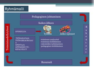 ä

                  Pedagoginen johtaminen

                       Kaiken jälkeen


     OPISKELIJA
                           Työhön             Jatko-opinnot
     TYÖNANATAJA
                        -toiminnan analysointi
     TYÖPAIKKAOHJAAJ
                        -toiminnan kehittäminen
     A
                        -rakenteiden tarkistaminen
     OPETTAJA
                        -pedagoginen kehittäminen
     OPPIMISEN TU-
     KIPALVELUT




                         Resurssit
 