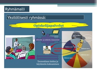 ä

 Yksilöllisesti ryhmässä:

                 Opiskelijapalvelut



                  yhteydet ja tehtävät, kirjaamiset




                                           Henkilökohtainen
                                           ohjaus




                    Teoreettisen tiedon ja
                   käytännön kokoaminen
 
