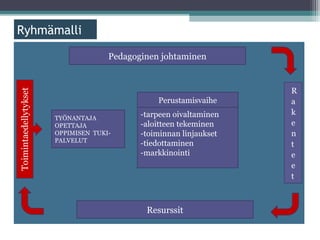 ä

                   Pedagoginen johtaminen



                              Perustamisvaihe

     TYÖNANTAJA
                          -tarpeen oivaltaminen
     OPETTAJA             -aloitteen tekeminen
     OPPIMISEN TUKI-      -toiminnan linjaukset
     PALVELUT
                          -tiedottaminen
                          -markkinointi




                           Resurssit
 