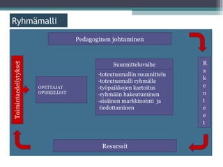 ä

                   Pedagoginen johtaminen



                                Suunnitteluvaihe
                          -toteutusmallin suunnittelu
                          -toteutusmalli ryhmälle
     OPETTAJAT            -työpaikkojen kartoitus
     OPISKELIJAT          -ryhmään hakeutuminen
                          -sisäinen markkinointi ja
                           tiedottaminen




                           Resurssit
 