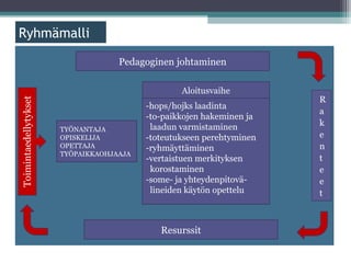 ä

                  Pedagoginen johtaminen

                                Aloitusvaihe
                        -hops/hojks laadinta
                        -to-paikkojen hakeminen ja
     TYÖNANTAJA          laadun varmistaminen
     OPISKELIJA         -toteutukseen perehtyminen
     OPETTAJA           -ryhmäyttäminen
     TYÖPAIKKAOHJAAJA
                        -vertaistuen merkityksen
                         korostaminen
                        -some- ja yhteydenpitovä-
                         lineiden käytön opettelu



                           Resurssit
 