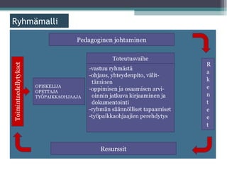 ä

                   Pedagoginen johtaminen

                                Toteutusvaihe
                        -vastuu ryhmästä
                        -ohjaus, yhteydenpito, välit-
                         täminen
     OPISKELIJA
     OPETTAJA
                        -oppimisen ja osaamisen arvi-
     TYÖPAIKKAOHJAAJA    oinnin jatkuva kirjaaminen ja
                         dokumentointi
                        -ryhmän säännölliset tapaamiset
                        -työpaikkaohjaajien perehdytys




                            Resurssit
 