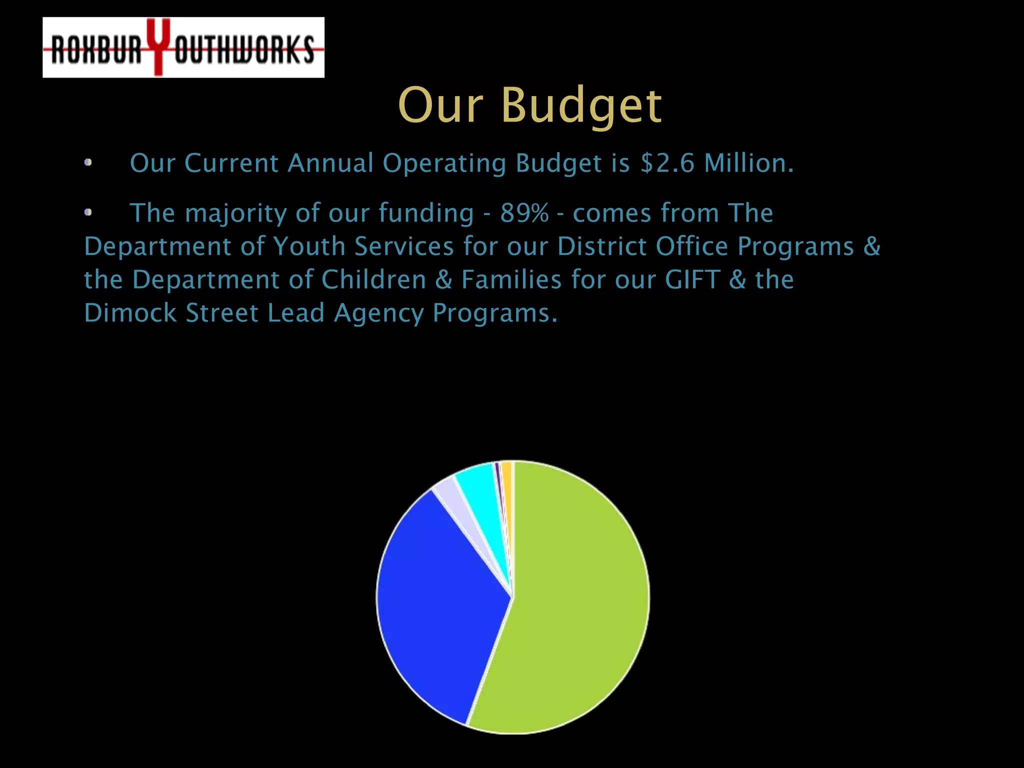 Our Budget
Our Current Annual Operating Budget is $2.6 Million.Our Current Annual Operating Budget is $2.6 Million.
The majority of our funding - 89% - comes from TheThe majority of our funding - 89% - comes from The
Department of Youth Services for our District Office Programs &Department of Youth Services for our District Office Programs &
the Department of Children & Families for our GIFT & thethe Department of Children & Families for our GIFT & the
Dimock Street Lead Agency Programs.Dimock Street Lead Agency Programs.
 