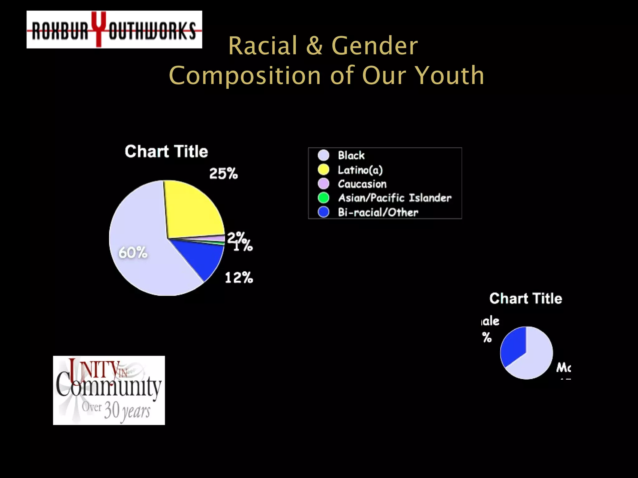 Racial & GenderRacial & Gender
Composition of Our YouthComposition of Our Youth
 
