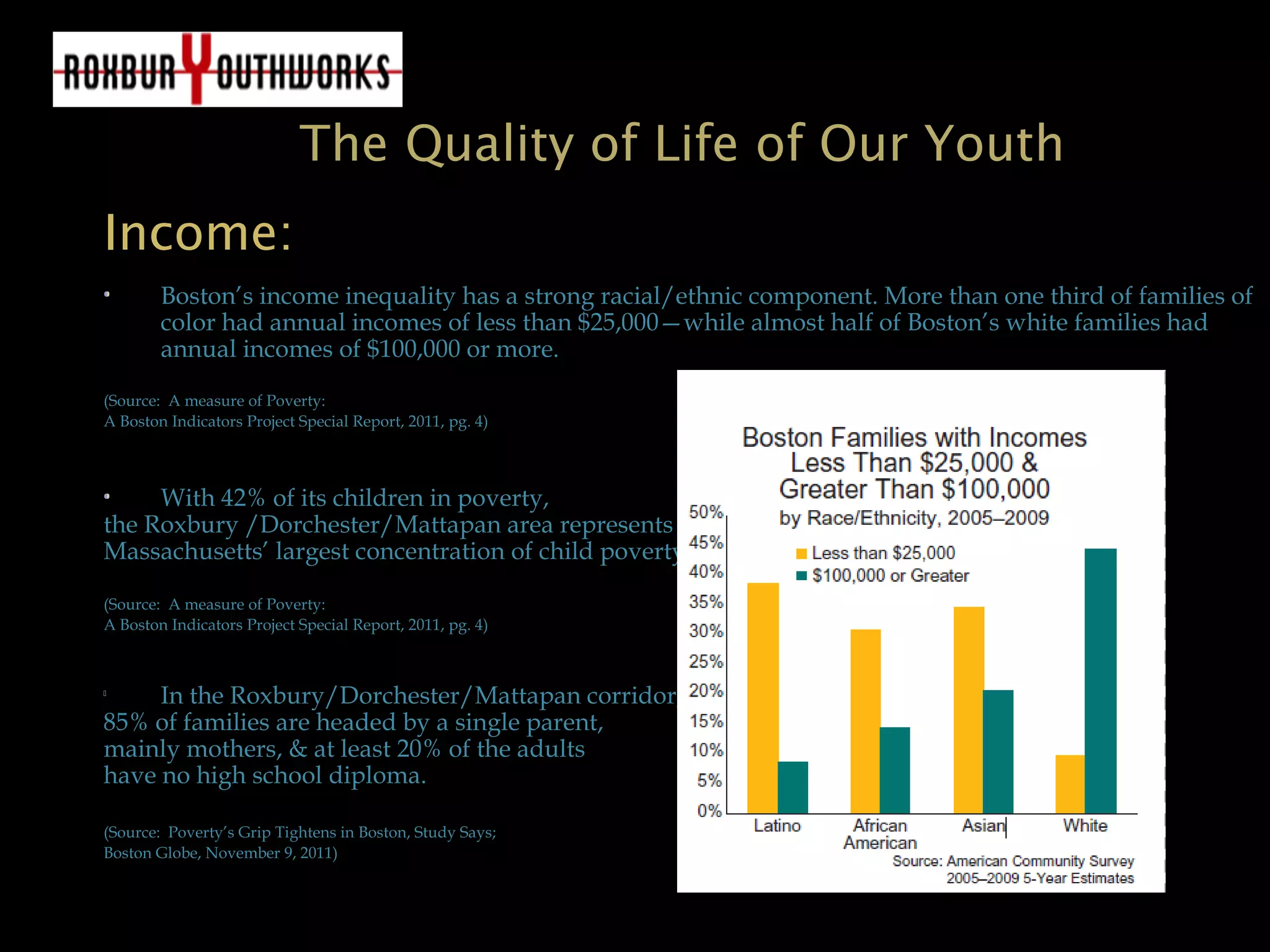 The Quality of Life of Our Youth
Income:Income:
Boston’s income inequality has a strong racial/ethnic component. More than one third of families of
color had annual incomes of less than $25,000—while almost half of Boston’s white families had
annual incomes of $100,000 or more.
(Source: A measure of Poverty:
A Boston Indicators Project Special Report, 2011, pg. 4)
With 42% of its children in poverty,
the Roxbury /Dorchester/Mattapan area represents
Massachusetts’ largest concentration of child poverty.
(Source: A measure of Poverty:
A Boston Indicators Project Special Report, 2011, pg. 4)

In the Roxbury/Dorchester/Mattapan corridor,
85% of families are headed by a single parent,
mainly mothers, & at least 20% of the adults
have no high school diploma.
(Source: Poverty’s Grip Tightens in Boston, Study Says;
Boston Globe, November 9, 2011)
 