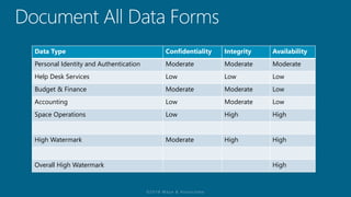 Data Type Confidentiality Integrity Availability
Personal Identity and Authentication Moderate Moderate Moderate
Help Desk Services Low Low Low
Budget & Finance Moderate Moderate Low
Accounting Low Moderate Low
Space Operations Low High High
High Watermark Moderate High High
Overall High Watermark High
 