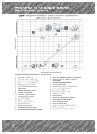 РУКОВОДСТВО ПО СОЗДАНИЮ И РАЗВИТИЮ
     ИННОВАЦИОННЫХ ЦЕНТРОВ
            График 1. Распределение инновационных центров по показателям самодостаточность /
                                  эффективность и динамика развития




     Размер кружка пропорционален масштабу деятельности ИЦ согласно рейтингу.

     1     Научный парк Чжунгуаньцунь (КНР)                               19    Научный парк Кембриджского университета (Великобритания)
     2     Парк высоких технологий Чжанцзин (КНР)                               Бегбрукский научный парк Оксфордского университета
                                                                          20
     3     Научно-технологический парк Гонконга (КНР)                           (Великобритания)
     4     Биополис в научном парке One North (Сингапур)                  21    Исследовательский парк Идеон (Швеция)

     5     Научный парк города Синьчжу (Тайвань)                          22    Технопарк Монреаль (Канада)

     6     Научный город Дэдок (Республика Корея)                         23    Исследовательский парк «Место инноваций» (Канада)

     7     Бангалор (Индия)                                               24    Научный биопарк Лейдена (Нидерланды)

     8     Кремниевая долина Израиля (Израиль)                            25    Кремниевая долина (США)

     9     Технополис Оулу (Финляндия)                                    26    Исследовательский треугольник (США)

     10    Научный парк Отаниеми (Финляндия)                              27    Кремниевые холмы (США)

     11    Агломерация Монпелье (Франция)                                 28    Кэндал Сквер (США)

     12    Технопарк ZIRST (Франция)                                      29    Национальный технологический парк (Ирландия)

     13    София-Антиполис (Франция)                                      30    Технологический парк Бэнтли (Австралия)

     14    Технопарк Кампинас (Бразилия)                                  31    Научный парк Мадрида (Испания)

     15    Цифровой порт (Бразилия)                                       32    Научный парк Симбион (Дания)

     16    Научный город Цукуба (Япония)                                  33    Исследовательский парк города Йокосука (Япония)

     17    Исследовательский парк Киото (Япония)                          34    Мету-Технополис (Турция)

     18    Технологический парк Берлин-Адлерсхоф (Германия)               35    Научно-технологический парк Томска (Россия)




10
 