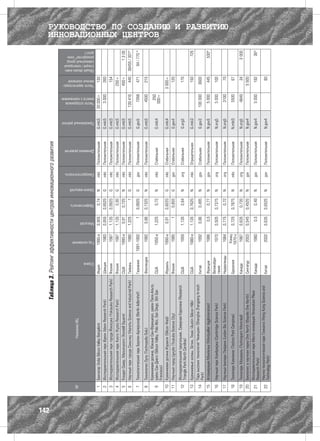 142
                                                                   Таблица 3. Рейтинг эффективности центров инновационного развития



      №                                 Название ИЦ




                                                                                     Страна
                                                                                                 Год основания
                                                                                                                 Масштаб
                                                                                                                               Эффективность
                                                                                                                                                   Шкала-масштаб
                                                                                                                                                                   Самодостаточность
                                                                                                                                                                                             Динамика развития
                                                                                                                                                                                                                  Присвоенный рейтинг
                                                                                                                                                                                                                                         Число сотрудников
                                                                                                                                                                                                                                         вместе с компаниями
                                                                                                                                                                                                                                                               Число зарегистриро-
                                                                                                                                                                                                                                                               ванных компаний
                                                                                                                                                                                                                                                                                     Общий объем инве-
                                                                                                                                                                                                                                                                                     стиций / ежегодный
                                                                                                                                                                                                                                                                                     совокупный доход
                                                                                                                                                                                                                                                                                     резидентов* (млн
                                                                                                                                                                                                                                                                                     долл.)




      1    Бангалор (India Silicon Valley Bangalore                            Индия             1990-е           0,905               0,74            N            .mkt                Положительная             G.mkt5                 20 000+                            130
      2    Исследовательский парк Идеон (Ideon Research Park)                  Швеция                    1983     0,955        0,8525                 G            .mkt                Положительная             G.mkt5                       3 000                        260
      3    Исследовательский парк города Йокосука (Yokosuka Research Park)     Япония                    1987     1,135        0,9925                 G            .mkt                Положительная             G.mkt5                                                    154
      4    Исследовательский парк Киото (Kyoto Research Park)                  Япония                    1987     1,135               0,95            G            .mkt                Положительная             G.mkt5                                             250+
      5    Кэндал Сквер, Массачусетс (Kendall Square)                          США               1990-е             0,91         0,725                N            .mkt                Положительная             G.mkt5                                             450+                       1 2 00
      6    Научный парк города Синьчжу (Hsinchu Science and Industrial Park)   Тайвань                   1980     1,225                        1      G            .mkt                Положительная             G.mkt5                 139 416                            440        38455 / 301*

      7    Технологический парк Берлин-Адлерсхоф (Berlin Adlershof)            Германия       1991-1992                    1   0,9925                 G            .gov                Положительная             G.gov5                          7268                      471            94 / 770 *

      8    Технополис Оулу (Technopolis Oulu)                                  Финляндия                 1982       0,86       0,7325                 N            .mkt                Положительная             G.mkt5                          4500                      215
           Кремниевая долина, Южный Сан-Франциско, район Пало-Альто,
                                                                                                                                                                                                                                                250
      9    район Сан-Диего (Silicon Valley, Palo Alto, San Diego, Sth San      США               1950-е           1,225               0,72            N            .mkt                Стабильная                G.mkt4
                                                                                                                                                                                                                                                                                                          ИННОВАЦИОННЫХ ЦЕНТРОВ




                                                                                                                                                                                                                                              000+
           Francisco)
      10   Кремниевая долина Израиля (Silicon Wadi)                            Израиль           1990-е             0,91       0,8225                 G            .mkt                Стабильная                G.mkt4                                        3 000+
      11   Научный город Цукуба (Tsukuba Science City)                         Япония                    1985              1     0,855                G            .gov                Стабильная                G.gov4                                                    120
           Исследовательский треугольник, Северная Каролина (Research
      12                                                                       США                       1959     1,135               0,64            N            .org                Стабильная                G.org3                                                    170
           Triangle Park North Carolina)
      13   Кремниевые холмы, Остин, Техас (Austin Silicon Hills)               США               1980-е           1,135        0,7625                 N            .mkt                Отрицательная             G.mkt3                                                    150                    725
           Парк высоких технологий Чжанцзин (Shanghai Zhangjiang hi-tech
      14                                                                       Китай                     1992       0,86         0,495                N            .gov                Стабильная                G.gov3                 100 000                        3600
           Park)
      15   Агломерация Монпелье (Montpellier Agglomeration)                    Франция                   1986          0,5            0,77            N            .gov                Положительная             N.gov5                       5 000                        445                   530*
                                                                               Великобри-
      16   Научный парк Кембриджа (Cambridge Science Park)                                               1970     0,505        0,7375                 N            .org                Положительная             N.org5                       5 000                        100
                                                                               тания
      17   Научный биопарк Лейдена (Leiden Bio Science Park)                   Нидерланды                1984     0,775               0,72            N            .org                Положительная             N.org5                          3100                          70
                                                                                                                                                                                                                                                                                                          РУКОВОДСТВО ПО СОЗДАНИЮ И РАЗВИТИЮ




                                                                                                   Конец
      18   Технопарк Кампинас (Techno Park Campinas)                           Бразилия                           0,725        0,7875                 N            .mkt                Положительная             N.mkt5                          5500                          67
                                                                                                  1970-х
      19   Технопарк Монреаль (Technoparc Montréal)                            Канада                    1987     0,635          0,735                N            .org                Положительная             N.org5                          4849                          34               2 000
      20   Биополис в научном парке One North (Biopolis One North)             Сингапур                  2003     0,545        0,4525                 N            .gov                Положительная             N.gov4                                             5 500
           Исследовательский парк Место инноваций (Innovation Place
      21                                                                       Канада                    1980          0,5            0,49            N            .gov                Положительная             N.gov4                       5 000                        192                    36*
           Research Park)
           Научно-технологический парк Гонконга (Hong Kong Science and
      22                                                                       Китай                     2002     0,635        0,6525                 N            .gov                Положительная             N.gov4                                                        80
           Technology Park)
 