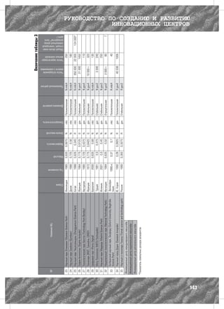 Окончание таблицы 3


        №                               Название ИЦ




                                                                                  Страна
                                                                                            Год основания
                                                                                                            Масштаб
                                                                                                                        Эффективность
                                                                                                                                              Шкала-масштаб
                                                                                                                                                              Самодостаточность
                                                                                                                                                                                        Динамика развития
                                                                                                                                                                                                             Присвоенный рейтинг
                                                                                                                                                                                                                                    Число сотрудников
                                                                                                                                                                                                                                    вместе с компаниями
                                                                                                                                                                                                                                                          Число зарегистриро-
                                                                                                                                                                                                                                                          ванных компаний
                                                                                                                                                                                                                                                                                Общий объем инве-
                                                                                                                                                                                                                                                                                стиций / ежегодный
                                                                                                                                                                                                                                                                                совокупный доход
                                                                                                                                                                                                                                                                                резидентов* (млн
                                                                                                                                                                                                                                                                                долл.)




       23    Научный парк Отаниеми (Otaniemi Science Park)                    Финляндия             1985     0,635      0,5675                   N            .mkt                Положительная             N.mkt4                                                    250
       24    Научный парк Симбион (Symbion)                                   Дания                 1986     0,725             0,56              N            .mkt                Положительная             N.mkt4                                                    180
       25    Научный парк Чжунгуаньцунь (Zhongguancun Science Park)           Китай                 1988     0,635        0,345                  R            .mkt                Положительная             N.mkt4                 950 000                 22 000                     124 000*
       26    София-Антиполис (Sophia Antipolis)                               Франция               1984     0,775      0,9125                   G            .gov                Стабильная                N.gov4                   31 000                       1452
       27    Технологический парк Бентли (Technology Park Bentley)            Австралия             1985     0,725      0,4375                   N            .gov                Положительная             N.gov4                                                    110
       28    Технопарк ZIRST, Гренобль (ZIRST)                                Франция               1972     0,775      0,8425                   G            .gov                Стабильная                N.gov4                 10 000+                            320
       29    Цифровой порт (Porto Digital)                                    Бразилия              2000     0,635             0,68              N            .mkt                Положительная             N.mkt4                                                    130
       30    Мету-Технополис (METU-Technopolis)                               Турция                1991          0,5     0,475                  N            .gov                Стабильная                N.gov3                       3 300                        240
       31    Научный парк Мадрида (Madrid Science Park)                       Испания               2001          0,5          0,45              N            .gov                Стабильная                N.gov3                                                    250
       32    Национальный технологический парк (National Technology Park)     Ирландия              1984     0,635             0,52              N            .gov                Отрицательная             N.gov2                 3 000+                                 80                    7
             Бегбрукский научный парк, Оксфорд (Oxford University Begbroke     Великобри-
       33                                                                                   1990-е             0,37                     0,7      N            .mkt                Положительная             R.mkt4                                                        40
             Science Park)                                                    тания
       34    Научный город Дэдок (Daedeok Innopolis)                          Ю. Корея              1992       0,28     0,3925                   R            .gov                Положительная             R.gov4                   40 338                       1006
       35    Научный и технопарк Томска (Tomsk science and technology park)   Россия                1990     0,365      0,3075                   R            .gov                Стабильная                R.gov3
      Инновационный центр международного масштаба
      Инновационный центр национального масштаба
      Инновационный центр регионального масштаба
      *Показатель совокупных доходов резидентов.
                                                                                                                                                                                                                                                                                                     РУКОВОДСТВО ПО СОЗДАНИЮ И РАЗВИТИЮ
                                                                                                                                                                                                                                                                                                                  ИННОВАЦИОННЫХ ЦЕНТРОВ




143
 