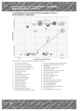 РУКОВОДСТВО ПО СОЗДАНИЮ И РАЗВИТИЮ
  ИННОВАЦИОННЫХ ЦЕНТРОВ
  3. РАСПРЕДЕЛЕНИЕ ИЦ ПО ПОКАЗАТЕЛЯМ САМОДОСТАТОЧНОСТЬ /
  ЭФФЕКТИВНОСТЬ И ДИНАМИКА




  Размер кружка обозначает масштаб деятельности ИЦ согласно рейтингу (см. раздел I).

      1    Научный парк Чжунгуаньцунь (КНР)                               19   Научный парк Кембриджского университета (Великобритания)
      2    Парк высоких технологий Чжанцзин (КНР)                              Бегбрукский научный парк Оксфордского университета
                                                                          20
      3    Научно-технологический парк Гонконга (КНР)                          (Великобритания)
                                                                          21   Исследовательский парк Идеон (Швеция)
      4    Биополис в научном парке One North (Сингапур)
                                                                          22   Технопарк Монреаль (Канада)
      5    Научный парк города Синьчжу (Тайвань)
                                                                          23   Исследовательский парк «Место инноваций» (Канада)
      6    Научный город Дэдок (Корея)
                                                                          24   Научный биопарк Лейдена (Нидерланды)
      7    Бангалор (Индия)
                                                                          25   Кремниевая долина (США)
      8    Кремниевая долина Израиля (Израиль)
                                                                          26   Исследовательский треугольник (США)
      9    Технополис Оулу (Финляндия)
                                                                          27   Кремниевые холмы (США)
      10   Научный парк Отаниеми (Финляндия)
                                                                          28   Кэндал Сквер (США)
      11   Агломерация Монпелье (Франция)
                                                                          29   Национальный технологический парк (Ирландия)
      12   Технопарк ZIRST (Франция)
                                                                          30   Технологический парк Бэнтли (Австралия)
      13   София-Антиполис (Франция)
                                                                          31   Научный парк Мадрида (Испания)
      14   Технопарк Кампинас (Бразилия)
                                                                          32   Научный парк Симбион (Дания)
      15   Цифровой порт (Бразилия)
                                                                          33   Исследовательский парк города Йокосука (Япония)
      16   Научный город Цукуба (Япония)
                                                                          34   Мету-Технополис (Турция)
      17   Исследовательский парк Киото (Япония)
                                                                          35   Научно-технологический парк Томска (Россия)
      18   Технологический парк Берлин-Адлерсхоф (Германия)




144
 