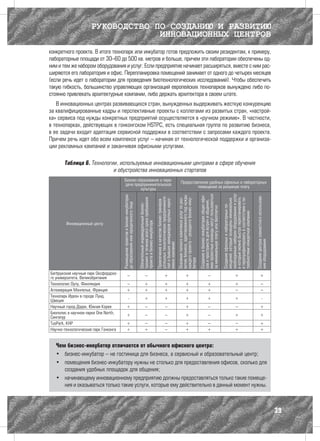 РУКОВОДСТВО ПО СОЗДАНИЮ И РАЗВИТИЮ
                                  ИННОВАЦИОННЫХ ЦЕНТРОВ
конкретного проекта. В итоге технопарк или инкубатор готов предложить своим резидентам, к примеру,
лабораторные площади от 30–60 до 500 кв. метров и больше, причем эти лаборатории обеспечены од-
ним и тем же набором оборудования и услуг. Если предприятие начинает расширяться, вместе с ним рас-
ширяются его лаборатория и офис. Перепланировка помещений занимает от одного до четырех месяцев
(если речь идет о лаборатории для проведения биотехнологических исследований). Чтобы обеспечить
такую гибкость, большинство управляющих организаций европейских технопарков вынуждено либо по-
стоянно привлекать архитектурные компании, либо держать архитектора в своем штате.
   В инновационных центрах развивающихся стран, вынужденных выдерживать жесткую конкуренцию
за квалифицированные кадры и перспективные проекты с коллегами из развитых стран, «настрой-
ка» сервиса под нужды конкретных предприятий осуществляется в «ручном режиме». В частности,
в технопарках, действующих в гонконгском HSTPC, есть специальная группа по развитию бизнеса,
в ее задачи входит адаптация сервисной поддержки в соответствии с запросами каждого проекта.
Причем речь идет обо всем комплексе услуг – начиная от технологической поддержки и организа-
ции рекламных кампаний и заканчивая офисными услугами.

       Таблица 6. Технологии, используемые инновационными центрами в сфере обучения
                           и обустройства инновационных стартапов
                                          Бизнес-образование и пере-                                                                                                         Предоставление удобных офисных и лабораторных
                                          дача предпринимательской                                                                                                                    помещений за разумную плату
                                                   культуры




                                                                                                                                                                                                                                                             необходимым набором оборудования и услуг
                                                                                                                                                                                                                  ими проектные команды могут пользоваться
                                       Размещение проектов в бизнес-инкубаторах




                                                                                                                                                                                                                  Создание в бизнес-инкубаторах общих офи-
                                                                                                                                                                       витию бизнеса, адаптированного под нужды




                                                                                                                                                                                                                                                                                                        Создание центров совместного использова-
                                                                                                                             успешных технологических предпринимате-




                                                                                                                                                                                                                                                             и перепрофилировать в соответствии с по-
                                                                                                                                                                       каждого проекта – резидента бизнес-инку-
                                                                                                                                                                       Оказание полного комплекса услуг по раз-
                                                                                  тренинг в течение всего срока пребывания




                                                                                                                                                                                                                                                             и которые можно быстро перепланировать
                                                                                                                             лей и бывших менеджеров крупных науко-




                                                                                                                                                                                                                                                             мещений, которые оснащены минимально
                                                                                                                             Привлечение в качестве бизнес-тренеров




                                                                                                                                                                                                                  сов и пространств для встреч и общения,
                                       до образования ими юридического лица

                                                                                  Обязательный индивидуальный бизнес-




                                                                                                                                                                                                                                                             Создание офисных и лабораторных по-
                                                                                                                                                                                                                  за минимальную плату или бесплатно




                                                                                                                                                                                                                                                             требностями конкретной компании
                                                                                  проекта в бизнес-инкубаторе




        Инновационный центр




                                                                                                                                                                                                                                                                                                        ния оборудования
                                                                                                                             емких компаний



                                                                                                                                                                       батора




Бегбрукский научный парк Оксфордско-                  –                                           –                                         +                                         +                                            –                                          +                                     +
го университета, Великобритания
Технополис Оулу, Финляндия                         –                                            +                                           +                                         +                                          +                                            +                                        –
Агломерация Монпелье, Франция                      +                                            +                                           +                                         +                                          +                                            –                                        –
Технопарк Идеон в городе Лунд,                          -                                       +                                           +                                         +                                          +                                            +                                          -
Швеция
Научный город Дэдок, Южная Корея                   +                                              –                                           –                                       +                                            –                                           –                                    +
Биополис в научном парке One North,                +                                              –                                           –                                       +                                            –                                          +                                     +
Сингапур
TusPark, КНР                                       +                                            –                                             –                                       +                                          –                                            –                                     +
Научно-технологический парк Гонконга               +                                            +                                             –                                       +                                          +                                            +                                     +


   Чем бизнес-инкубатор отличается от обычного офисного центра:
   •	 бизнес-инкубатор – не гостиница для бизнеса, а сервисный и образовательный центр;
   •	 помещения бизнес-инкубатору нужны не столько для предоставления офисов, сколько для
      создания удобных площадок для общения;
   •	 начинающему инновационному предприятию должны предоставляться только такие помеще-
      ния и оказываться только такие услуги, которые ему действительно в данный момент нужны.



                                                                                                                                                                                                                                                                                                                                                   39
 