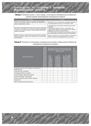 РУКОВОДСТВО ПО СОЗДАНИЮ И РАЗВИТИЮ
     ИННОВАЦИОННЫХ ЦЕНТРОВ
      Таблица 7. Основные вызовы, а также подходы, используемые инновационными центрами для
                     решения проблем финансирования инновационного развития
                                  Проблема                                                   Решение
     Недостаточные объемы грантового и долевого финансирования
     проектов на допосевной стадии по национальным программам под- Привлечение частных проектов на в программы безвозмезд-
                                                                                         инвестиций
                                                                    ного финансирования              допосевной стадии
     держки инновационного бизнеса
                                                                    1. Формирование пула лояльных инновационному центру
     Восприятие инвесторами рисков инвестиций в проекты инновацион- инвесторов
     ного центра как чрезмерных, недостаток достоверной информации 2. Проведение регулярныхнеотъемлемой частью программ
                                                                                              встреч с инвесторами, под-
                                                                    готовка которых является
     о проектах, отсутствие у проектных команд навыков презентации  индивидуального бизнес-тренинга проектов
     проектов инвесторам                                            3. Понятные инвесторам прозрачные процедуры отбора про-
                                                                    ектов, допускаемых к участию во встречах с инвесторами
     Дефицит венчурных и бизнес-ангельских инвестиций, непривлека- Создание специальных схем инвестирования, позволяющих
     тельность венчурных инвестиций по сравнению с прочими видами привлечь средства неквалифицированных инвесторов
     инвестирования


     Таблица 8. Технологии, используемые инновационными центрами в сфере решения проблем фи-
                                нансирования инновационного развития
                                                           граммы безвозмездного финансирования
                                                           проектов на допосевной стадии развития
                                                           Привлечение частных инвестиций в про-




                                                                                                                                                                                  Создание специальных схем инвестиро-
                                                                                                                                                                                  вания, позволяющих привлечь средства
                                                                                                     Организация контактов между потенциальными
                                                                                                    инвесторами и проектами – резидентами иннова-
                                                                                                                   ционного центра




                                                                                                                                                                                  неквалифицированных инвесторов
                                                                                                                                                       стью программ индивиду-
                                                                                                                                                       подготовка которых явля-
                                                                                                                            отбора проектов для пре-




                                                                                                                                                       ального бизнес-тренинга
                                                                                                    Формирование пула ло-
                                                                                                    яльных инновационному




                                                                                                                                                       Проведение регулярных


                                                                                                                                                       ется неотъемлемой ча-
                                                                                                                            прозрачные процедуры
                     Инновационный центр




                                                                                                                                                       встреч с инвесторами,
                                                                                                                            Понятные инвесторам


                                                                                                                            зентаций инвесторам
                                                                                                    центру инвесторов




                                                                                                                                                       проектов
     Бегбрукский научный парк Оксфордского университета,                  –                                +                         +                           +                               –
     Великобритания
     Технополис Оулу, Финляндия                                         –                                  +                         +                           +                             –
     Агломерация Монпелье, Франция                                      +                                  +                         +                           +                             -
     Технопарк Идеон в городе Лунд, Швеция                              –                                  +                         +                           +                             +
     Научный город Дэдок, Южная Корея                                   –                                  –                         –                           +                             -
     Биополис в научном парке One North, Сингапур                       –                                  –                         –                           +                             –
     TusPark КНР                                                        –                                  –                         –                           +                             –
     Научно-технологический парк Гонконга                               –                                  +                         –                           –                             +




46
 