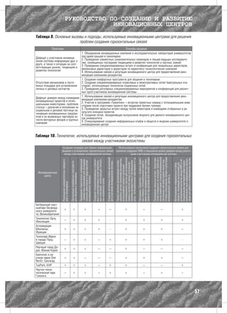 РУКОВОДСТВО ПО СОЗДАНИЮ И РАЗВИТИЮ
                                                ИННОВАЦИОННЫХ ЦЕНТРОВ
Таблица 9. Основные вызовы и подходы, используемые инновационными центрами для решения
                        проблем создания горизонтальных связей
            Проблема                                                   Способы решения
                                   1. Объединение инновационных компаний и исследовательских лабораторий университетов
                                   под одной крышей в технопарках
Дефицит у участников инноваци-
онной системы информации друг о 2. Проведение совместных ознакомительных семинаров и лекцийиведущих исследовате-
друге, а также о ситуации на соот- лей, посвященных последним тенденциям в и конференций для генеральныхзнаний
                                                                             развитии технологий научных
                                   3. Проведение специализированных встреч                                 директоров,
ветствующих рынках, тенденциях в финансовых директоров и директоров по маркетингу технологических компаний
развитии технологий                4. Использование связей и репутации инновационного центра для предоставления реко-
                                   мендаций компаниям-резидентам
                                   1. Создание комфортных пространств для общения в технопарках
Отсутствие механизмов и посто-     2. Создание специализированных отраслевых и межотраслевых сетей (виртуальных кла-
янных площадок для установления стеров), использующих технологии социальных сетей
личных и деловых контактов         3. Проведение регулярных специализированных мероприятий и конференций для различ-
                                   ных групп участников инновационной системы
Дефицит доверия между командами 1. Использование связей и репутации инновационного центра для предоставления реко-
                                   мендаций компаниям-резидентам
инновационных проектов и потен-
циальными инвесторами, проблема 2. Участие в программе «Трамплин» – встречах проектных команд с потенциальными инве-
статуса – различия в положении на сторами после закрытых встреч между поддержке бизнес-тренера
                                                  подготовки проекта при
                                   3. Проведение                         пулом инвесторов и командами отобранных в ре-
социальной и деловой лестнице на- зультате конкурса проектов
чинающих инновационных предпри- 4. Создание сетей, объединяющих выпускников якорного для данного инновационного цен-
ятий и их возможных партнеров из тра университета
числа венчурных фондов и крупных 5. Стимулирование создания неформальных клубов и обществ в якорном университете и
компаний                           инновационном центре


Таблица 10. Технологии, используемые инновационными центрами для создания горизонтальных
                           связей между участниками экосистемы
                      Создание площадок для обмена информацией,     Использование механизмов создания горизонтальных связей для
                     общения и установления горизонтальных связей снижения издержек МИБ и повышения уровня доверия между различ-
                       между участниками инновационной системы                ными участниками инновационной системы

                                                                                                                                                                                                                                                                                                               пулом инвесторов стников инновационной

                                                                                                                                                                                                                                                                                                               готовки спользование связей и репутации
                                                                                                                                                                                 Создание автономных сетевых организаций




                                                                                                                                                                                                                           услуг, потенциальными партнерами и т.д.




                                                                                                                                                                                                                                                                                                               Проведение закрытых встреч представи-
                                                                                                                                                                                                                                                                                                               телей отобранных на конкурсе проектов с




                                                                                                                                                                                                                                                                                                                                                         заций для работы в инновационном центре.
                                                                                                                                                                                                                                                                     Программы «Трамплин» – встречи проект-
                                                                                                                                                                                                                           инновационного центра для установления




                                                                                                                                                                                                                                                                     проекта под руководством бизнес-тренера
                                                                                                                                                                                                                           ционного центра компаниям-резидентам,
                                                                                                 , совместных семинаров для исследова-




                                                                                                                                                                                                                                                                                                                                                         привлечение таких неформальных органи-
                                                                                                                                                                                                                                                                                                                                                         установления контактов между МИП и по-
                                                                                                                                         ных кластеров), использующих техноло-
                                                                                                                                         Создание специализированных отрасле-
                     Размещение университетских лаборато-




                                                                                                 Проведение тематических конференций




                                                                                                                                                                                                                                                                                                               системымы ми инвесторами после под-
                                                                                                                                                                                                                                                                     рами после предварительной подготовки
                                                                                                                                                                                                                           Предоставление рекомендаций иннова-
                                                                                                                                         вых и межотраслевых сетей (виртуаль-




                                                                                                                                                                                                                                                                     ных команд с потенциальными инвесто-
                                                                                                                                                                                                                           паниями-резидентами и поставщиками




                                                                                                                                                                                                                                                                                                                                                         тенциальными партнерами инвесторами,
                                                                                                 тельских работников и представителей
                                                            Организация комфортных пространств




                                                                                                                                                                                 для участников инновационной системы




                                                                                                                                                                                                                           прямых контактов между кучучаском-




                                                                                                                                                                                                                                                                                                                                                         Использование неформальных клубов,
                                                                                                                                                                                                                                                                                                                                                         обществ, ассоциаций выпускников для
                                                                                                                                                                                                                           использование связей и репутации




 Инновационный
                                                            для общения в технопарках




     центр
                                                                                                                                                                                                                                                                                                               инновационного центра д
                                                                                                 инновационного бизнеса



                                                                                                                                         гии социальных сетей
                     рий в технопараках




Бегбрукский науч-
ныйпарк Оксфорд-               +                                     +                                         +                                        –                                      –                                           +                                         –                                          –                                        +
ского университе-
та, Великобритания
Технополис Оулу,                  –                                  +                                         +                                       +                                         -                                         +                                       +                                           +                                         +
Финляндия
Агломерация
Монпелье,                      +                                     +                                         +                                       +                                         -                                         +                                       +                                           +                                           –
Франция
Технопарк Идеон
в городе Лунд,                    –                                  +                                         +                                        –                                  +                                               +                                       +                                           +                                           -
Швеция
Научный город Дэ-              +                                     +                                         +                                        –                                      –                                           +                                         –                                          –                                          –
док, Южная Корея
Биополис в на-
учном парке One                +                                     +                                          –                                       –                                      –                                           +                                       +                                           +                                           –
North, Сингапур
TusPark, КНР                   +                                     +                                         +                                        –                                  +                                               +                                         –                                          –                                        +
Научно-техно-
логический парк                   –                                  +                                         +                                        –                                  +                                               +                                         –                                         +                                           –
Гонконга




                                                                                                                                                                                                                                                                                                                                                                                                    57
 