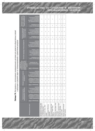 Таблица 14. Инструменты, используемые инновационными центрами для развития общественных связей
                                                  и репутации и решения задач по позиционированию и привлечению ресурсов
                                                                                                                              Заметное по-
                                                                                                                            зитивное влияние                                                                                                                                                Качество ассорти-
                                            Привлечение крупных                                 Истории успешного развития на региональную,                                                                                                                            Качество управления мент услуг,ипредостав-
                                                                                                                                                                                                         Качество процедур отбора резидентов                            операционной дея-
                                          международных компаний                                        резидентов         национальную эко-                                                                                                                                                ляемых резидентам
                                                                                                                                                                                                                                                                         тельностью парка
                                                                                                                           номику (занятость,
                                                                                                                                 налоги)
       Инновационный центр




                                                                                                                                                                                   ные материалы




                                Публикации в СМИ
                                                                                               Публикации в СМИ
                                                                                                                                                              Публикации в СМИ
                                                                                                                                                                                 Собственные печат-




                                                   Организация нацио-
                                                   нальных и междуна-
                                                   родных конференций
                                                   и участие в таковых
                                                                         Распространение ин-
                                                                         формации в процессе
                                                                         неформального и
                                                                         профессионального
                                                                         общения
                                                                                                                  Организация нацио-
                                                                                                                  нальных и междуна-
                                                                                                                  родных конференций
                                                                                                                  и участие в таковых
                                                                                                                                        Распространение ин-
                                                                                                                                        формации в процессе
                                                                                                                                        неформального и
                                                                                                                                        профессионального
                                                                                                                                        общения
                                                                                                                                                                                                      Собственные печат-
                                                                                                                                                                                                      ные материалы
                                                                                                                                                                                                                           Организация специ-
                                                                                                                                                                                                                           ализированных и
                                                                                                                                                                                                                           профессиональных
                                                                                                                                                                                                                           конференций и уча-
                                                                                                                                                                                                                           стие в таковых
                                                                                                                                                                                                                                                Распространение ин-
                                                                                                                                                                                                                                                формации в процессе
                                                                                                                                                                                                                                                неформального и
                                                                                                                                                                                                                                                профессионального
                                                                                                                                                                                                                                                общения
                                                                                                                                                                                                                                                                      Собственные печат-
                                                                                                                                                                                                                                                                      ные материалы
                                                                                                                                                                                                                                                                                           Распространение ин-
                                                                                                                                                                                                                                                                                           формации в процессе
                                                                                                                                                                                                                                                                                           неформального и
                                                                                                                                                                                                                                                                                           профессионального
                                                                                                                                                                                                                                                                                           общения
                                                                                                                                                                                                                                                                                                                 Собственные печат-
                                                                                                                                                                                                                                                                                                                 ные материалы
                                                                                                                                                                                                                                                                                                                                      Распространение ин-
                                                                                                                                                                                                                                                                                                                                      формации в процессе
                                                                                                                                                                                                                                                                                                                                      неформального и
                                                                                                                                                                                                                                                                                                                                      профессионального
                                                                                                                                                                                                                                                                                                                                      общения




     Бегбрукский научный парк
     Оксфордского университе-       –                     +                     +                  –                     +                     +                  –                   +                    +                      +                    +                   +                      +                   +                      +
     та, Великобритания
     Технополис Оулу, Фин-        +                       +                     +                +                       +                     +                +                     +                    +                      +                    +                   +                      +                   +                      +
     ляндия
     Агломерация Монпелье,        +                       +                     +                   -                    +                     +                +                     +                    +                      +                    +                   +                      +                     -                    +
     Франция
     Исследовательский парк
     Идеон в городе Лунд,         +                       +                     +                +                       +                     +                +                     +                    +                      +                    +                   +                      +                   +                      +
     Швеция
     Научный город Дэдок, Юж-       –                      –                    +                  –                     +                      –               +                     +                    +                      +                     -                  +                       -                  +                       -
     ная Корея
     Биополис в научном парке     +                       +                     +                  –                      –                    +                +                      –                    –                      –                   +                   +                      +                     -                    +
     One North, Сингапур
     TusPark, КНР                 +                       +                     +                +                        -                    +                +                     +                    +                       –                   +                   +                      +                   +                      +
     Научно-технологический         –                     +                     +                  –                     +                     +                  –                   +                    +                      +                    +                   +                      +                   +                      +
     парк Гонконга
                                                                                                                                                                                                                                                                                                                                                            РУКОВОДСТВО ПО СОЗДАНИЮ И РАЗВИТИЮ
                                                                                                                                                                                                                                                                                                                                                                         ИННОВАЦИОННЫХ ЦЕНТРОВ




71
 