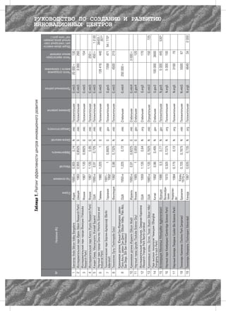 8
                                                        Таблица 1. Рейтинг эффективности центров инновационного развития



    №                        Название ИЦ




                                                                     Страна
                                                                                Год основания
                                                                                                Масштаб
                                                                                                              Эффективность
                                                                                                                                  Шкала-масштаб
                                                                                                                                                  Самодостаточность
                                                                                                                                                                             Динамика развития
                                                                                                                                                                                                  Присвоенный рейтинг
                                                                                                                                                                                                                         Число сотрудников
                                                                                                                                                                                                                         вместе с компаниями
                                                                                                                                                                                                                                               Число зарегистриро-
                                                                                                                                                                                                                                               ванных компаний
                                                                                                                                                                                                                                                                     Общий объем инвести-
                                                                                                                                                                                                                                                                     ций / ежегодный сово-
                                                                                                                                                                                                                                                                     купный доход резиден-
                                                                                                                                                                                                                                                                     тов* (млн долл.)




    1   Бангалор (India Silicon Valley Bangalore                  Индия        1990-е           0,905            0,74                N            .mkt                Положительная              G.mkt5                 20 000+                          130
    2   Исследовательский парк Идеон (Ideon Research Park)        Швеция        1983            0,955         0,8525                 G            .mkt                Положительная              G.mkt5                    3 000                         260
        Исследовательский парк города Йокосука (Yokosuka
    3                                                             Япония          1987          1,135         0,9925                 G            .mkt                Положительная              G.mkt5                                                  154
        Research Park)
    4   Исследовательский парк Киото (Kyoto Research Park)        Япония        1987            1,135               0,95             G            .mkt                Положительная              G.mkt5                                           250+
    5   Кэндал Сквер, Массачусетс (Kendall Square)                США          1990-е            0,91              0,725             N            .mkt                Положительная              G.mkt5                                           450+                     1 2 00
        Научный парк города Синьчжу (Hsinchu Science and                                                                                                                                                                                                                  38455 /
    6                                                             Тайвань         1980          1,225                         1      G            .mkt                Положительная              G.mkt5                   139 416                        440
        Industrial Park)                                                                                                                                                                                                                                                    301*
        Технологический парк Берлин-Адлерсхоф (Berlin                          1991–
    7                                                             Германия                                1   0,9925                 G            .gov                Положительная              G.gov5                              7268                471           94 / 770*
        Adlershof)                                                              1992
                                                                                                                                                                                                                                                                                             ИННОВАЦИОННЫХ ЦЕНТРОВ




    8   Технополис Оулу (Technopolis Oulu)                        Финляндия     1982              0,86        0,7325                 N            .mkt                Положительная              G.mkt5                              4500                215
        Кремниевая долина, Южный Сан-Франциско, район
    9   Пало-Альто, район Сан-Диего (Silicon Valley, Palo Alto,   США          1950-е           1,225                   0,72         N            .mkt                Стабильная                 G.mkt4                 250 000+
        San Diego, Sth San Francisco)
    10 Кремниевая долина Израиля (Silicon Wadi)                   Израиль      1990-е             0,91        0,8225                 G            .mkt                Стабильная                 G.mkt4                                        3 000+
    11 Научный город Цукуба (Tsukuba Science City)                Япония        1985                 1         0,855                 G            .gov                Стабильная                 G.gov4                                            120

    12 Исследовательский треугольник, Северная Каролина           США             1959          1,135                   0,64         N            .org                Стабильная                 G.org3                                                  170
       (Research Triangle Park North Carolina)
    13 Кремниевые холмы, Остин, Техас (Austin Silicon Hills)      США          1980-е           1,135         0,7625                 N            .mkt                Отрицательная              G.mkt3                                                  150                      725
    14 Парк высоких технологий Чжанцзин (Shanghai                 Китай           1992            0,86             0,495             N            .gov                Стабильная                 G.gov3                   100 000                    3600
       Zhangjiang hi-tech Park)
                                                                                                                                                                                                                                                                                             РУКОВОДСТВО ПО СОЗДАНИЮ И РАЗВИТИЮ




    15 Агломерация Монпелье (Montpellier Agglomeration)           Франция         1986               0,5                0,77         N            .gov                Положительная              N.gov5                            5 000                 445                    530*
                                                                  Великобри-
    16 Научный парк Кембриджа (Cambridge Science Park)                            1970          0,505         0,7375                 N            .org                Положительная              N.org5                            5 000                 100
                                                                  тания
                                                                  Нидерлан-
    17 Научный биопарк Лейдена (Leiden Bio Science Park)                          1984          0,775                   0,72         N            .org                Положительная              N.org5                              3100                    70
                                                                  ды
                                                                                Конец
    18 Технопарк Кампинас (Techno Park Campinas)                  Бразилия                      0,725         0,7875                 N            .mkt                Положительная              N.mkt5                              5500                    67
                                                                               1970-х
    19 Технопарк Монреаль (Technoparc Montréal)                   Канада        1987            0,635              0,735             N            .org                Положительная              N.org5                              4849                    34               2 000
 