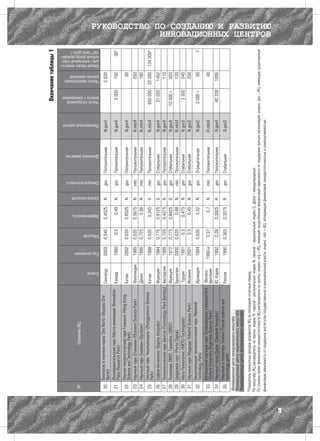 Окончание таблицы 1



      №                         Название ИЦ




                                                                         Страна
                                                                                     Год основания
                                                                                                     Масштаб
                                                                                                                Эффективность
                                                                                                                                      Шкала-масштаб
                                                                                                                                                      Самодостаточность
                                                                                                                                                                                 Динамика развития
                                                                                                                                                                                                      Присвоенный рейтинг
                                                                                                                                                                                                                            Число сотрудников
                                                                                                                                                                                                                            вместе с компаниями
                                                                                                                                                                                                                                                  Число зарегистриро-
                                                                                                                                                                                                                                                  ванных компаний
                                                                                                                                                                                                                                                                        Общий объем инвести-
                                                                                                                                                                                                                                                                        ций / ежегодный сово-
                                                                                                                                                                                                                                                                        купный доход резиден-
                                                                                                                                                                                                                                                                        тов* (млн долл.)




     20 Биополис в научном парке One North (Biopolis One             Сингапур          2003          0,545      0,4525                   N            .gov                Положительная              N.gov4                                           5 500
        North)
     21 Исследовательский парк Место инноваций (Innovation           Канада            1980               0,5             0,49           N            .gov                Положительная              N.gov4                           5 000                 192                       36*
        Place Research Park)
     22 Научно-технологический парк Гонконга (Hong Kong              Китай             2002          0,635      0,6525                   N            .gov                Положительная              N.gov4                                                     80
        Science and Technology Park)
     23 Научный парк Отаниеми (Otaniemi Science Park)                Финляндия         1985          0,635      0,5675                   N            .mkt                Положительная              N.mkt4                                                 250
     24 Научный парк Симбион (Symbion)                               Дания             1986          0,725         0,56                  N            .mkt                Положительная              N.mkt4                                                 180
     25 Научный парк Чжунгуаньцунь (Zhongguancun Science             Китай             1988          0,635           0,345               R            .mkt                Положительная              N.mkt4                  950 000              22 000                  124 000*
        Park)
     26 София-Антиполис (Sophia Antipolis)                           Франция           1984          0,775      0,9125                   G            .gov                Стабильная                 N.gov4                       31 000                1452
     27 Технологический парк Бентли (Technology Park Bentley)        Австралия         1985          0,725      0,4375                   N            .gov                Положительная              N.gov4                                              110
     28 Технопарк ZIRST, Гренобль (ZIRST)                            Франция           1972          0,775      0,8425                   G            .gov                Стабильная                 N.gov4                 10 000+                      320
     29 Цифровой порт (Porto Digital)                                Бразилия          2000          0,635         0,68                  N            .mkt                Положительная              N.mkt4                                              130
     30 Мету-Технополис (METU-Technopolis)                            Турция           1991             0,5      0,475                   N            .gov                Стабильная                 N.gov3                           3 300              240
     31 Научный парк Мадрида (Madrid Science Park)                   Испания           2001             0,5        0,45                  N            .gov                Стабильная                 N.gov3                                              250
     32 Национальный технологический парк (National                  Ирландия          1984          0,635                0,52           N            .gov                Отрицательная              N.gov2                    3 000+                           80                        7
        Technology Park)
                                                                      Велико-
     33 Бегбрукский научный парк Оксфордского университета                          1990-е             0,37                     0,7      N            .mkt                Положительная              R.mkt4                                                     40
        (Oxford University Begbroke Science Park)                    британия
     34 Научный город Дэдок (Daedeok Innopolis)                      Ю. Корея          1992            0,28     0,3925                   R            .gov                Положительная              R.gov4                       40 338                1006
                   технопарк Томска (Tomsk science and
     35 Научный и park)                                              Россия            1990          0,365      0,3075                   R            .gov                Стабильная                 R.gov3
        technology
    Инновационный центр международного масштаба
    Инновационный центр национального масштаба
    Инновационный центр регионального масштаба
    *Показатель совокупных доходов резидентов ИЦ за последний отчетный период.
    По масштабу ИЦ распределены на группы: индекс R, regional – региональный; индекс N; national – национальный; индекс G, global – международный.
    По степени своей финансовой самодостаточности ИЦ распределены на группы: индекс .org – ИЦ, имеющие существенную финансовую зависимость от поддержки третьих организаций; индекс .gov – ИЦ, имеющие существенную
    финансовую зависимость от поддержки институтов государственной и муниципальной власти; индекс .mkt – ИЦ, обладающие финансовой самодостаточностью и самоокупаемостью.
                                                                                                                                                                                                                                                                                                РУКОВОДСТВО ПО СОЗДАНИЮ И РАЗВИТИЮ
                                                                                                                                                                                                                                                                                                             ИННОВАЦИОННЫХ ЦЕНТРОВ




9
 