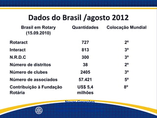 Dados do Brasil /agosto 2012
     Brasil em Rotary          Quantidades          Colocação Mundial
       (15.09.2010)

Rotaract                            727                    2º
Interact                            813                    3º
N.R.D.C                             300                    3º
Número de distritos                  38                    2º
Número de clubes                   2405                    3º
Número de associados              57.421                   5º
Contribuição à Fundação          US$ 5,4                   8º
Rotária                          milhões

                           Novas Gerações
                      Quinta Avenida de Serviços
                      Distrito 4500 - 19/set/2012
 