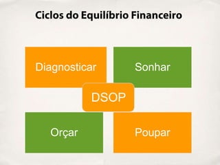 Diagnosticar      Sonhar

           DSOP

  Orçar           Poupar
 