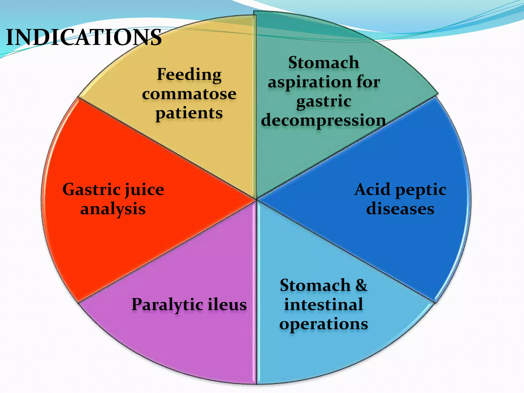 Stomach
aspiration for
gastric
decompression
Acid peptic
diseases
Stomach &
intestinal
operations
Paralytic ileus
Gastric juice
analysis
Feeding
commatose
patients
INDICATIONS
 
