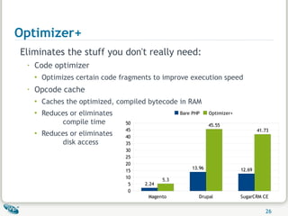 Optimizer+ Eliminates the stuff you don't really need: Code optimizer Optimizes certain code fragments to improve execution speed Opcode cache Caches the optimized, compiled bytecode in RAM Reduces or eliminates  compile time Reduces or eliminates  disk access 