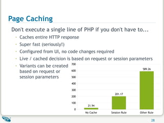Page Caching Don't execute a single line of PHP if you don't have to... Caches entire HTTP response  Super fast (seriously!) Configured from UI, no code changes required Live / cached decision is based on request or session parameters Variants can be created  based on request or  session parameters 