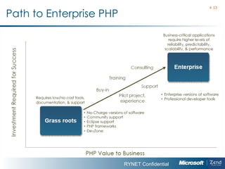 Path to Enterprise PHP #  