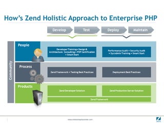 How ’s  Zend  Holistic Approach to Enterprise PHP 