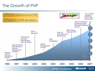 The Growth of PHP 20M 15M 10M 5M Rasmus Lerdorf   Introduces PHP/FI PHP 4  Released 1M Internet  domains Zend Engine Zend Founded Yahoo! Standardizes on PHP PHP 5.0 (XML,SOAP,OOP) Zend Studio IBM, Oracle Endorse PHP Zeev Suraski &  Andi Gutmans lead the development  of PHP 3 Zend Framework  & Eclipse project Microsoft relationship formed PHP Internet Domains 25M ZF and PDT  released,  PHP 4 EOL announced PHP Proliferation 