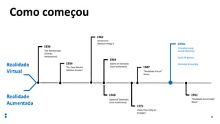 13
Como começou
1968
Sword of Damocles
(Ivan Sutherland)
The View-Master
(William Gruber)
1939
1975
Video Place (Myron
Krueger)
Sword of Damocles
(Ivan Sutherland)
1968
1992
“Realidade Aumentada”
Nasce
“Realidade Virtual”
Nasce
1987
The Stereoscope
(Charles
Wheatstone)
1838
Realidade
Virtual
Realidade
Aumentada
Sensorama
(Morton Heilig’s)
1962
Virtuality Group
Arcade Machines
SEGA VR glasses
Nintendo Virtual Boy
1990s
 