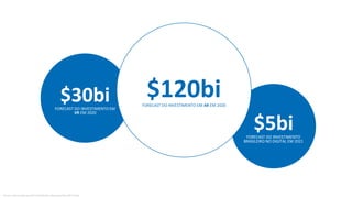 $5biFORECAST DO INVESTIMENTO
BRASILEIRO NO DIGITAL EM 2021
$30biFORECAST DO INVESTIMENTO EM
VR EM 2020
Source: Digi-Capital, Jan2017 Worldwide; eMarketer Mar2017 Brazil
$120biFORECAST DO INVESTIMENTO EM AR EM 2020
Source: Digi-Capital, Jan2017 Worldwide; eMarketer Mar2017 Brazil
 