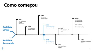 7
Como começou
1968
Sword of Damocles
(Ivan Sutherland)
The View-Master
(William Gruber)
1939
1975
Video Place (Myron
Krueger)
Sword of Damocles
(Ivan Sutherland)
1968
1992
“Realidade Aumentada”
Nasce
“Realidade Virtual”
Nasce
1987
The Stereoscope
(Charles
Wheatstone)
1838
Realidade
Virtual
Realidade
Aumentada
Sensorama
(Morton Heilig’s)
1962
Virtuality Group
Arcade Machines
SEGA VR glasses
Nintendo Virtual Boy
1990s
 