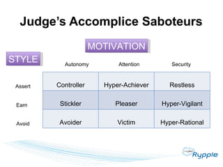 Mastering Positive Intelligence: Achieving Potential at Work [Rypple Leadership Series] Slide 22