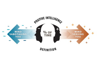 Mastering Positive Intelligence: Achieving Potential at Work [Rypple Leadership Series] Slide 9