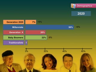Demographics2020Generation 20207%Millennials+6%50%Generation  X20%+6%Baby Boomers22%Traditionalists1-9%0%40%60%20%