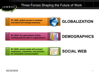 Three Forces Shaping the Future of WorkGLOBALIZATIONBY 2020: global access to markets and talent will reshape businessDEMOGRAPHICSBY 2020: five generations will be working side-by-side in organizationsBY 2020: social media will connect employees, customers, and partners for immediate communicationSOCIAL WEB610/18/10