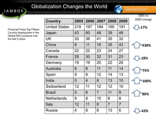 18%42%Globalization Changes the WorldGlobalization2005 to 2009 change17%Financial Times Top Fifteen Country Headquarter in the Global 500 Locations over the last 5 years.438%75%100%80%7