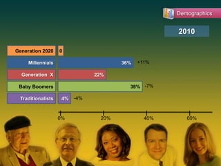 Demographics2010Generation 20200Millennials36%Generation  X22%+11%Baby Boomers38%-7%Traditionalists4%-4%0%40%60%20%