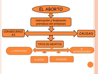 EL ABORTO 
interrupción y finalización 
prematura del embarazo 
CONSECUENCI 
AS CAUSAS 
TIPOS DE ABORTOS 
A. ESPONTANEO 
A. 
INTRODUCIDO 
A.LEGAL A.ILEGAL 
 