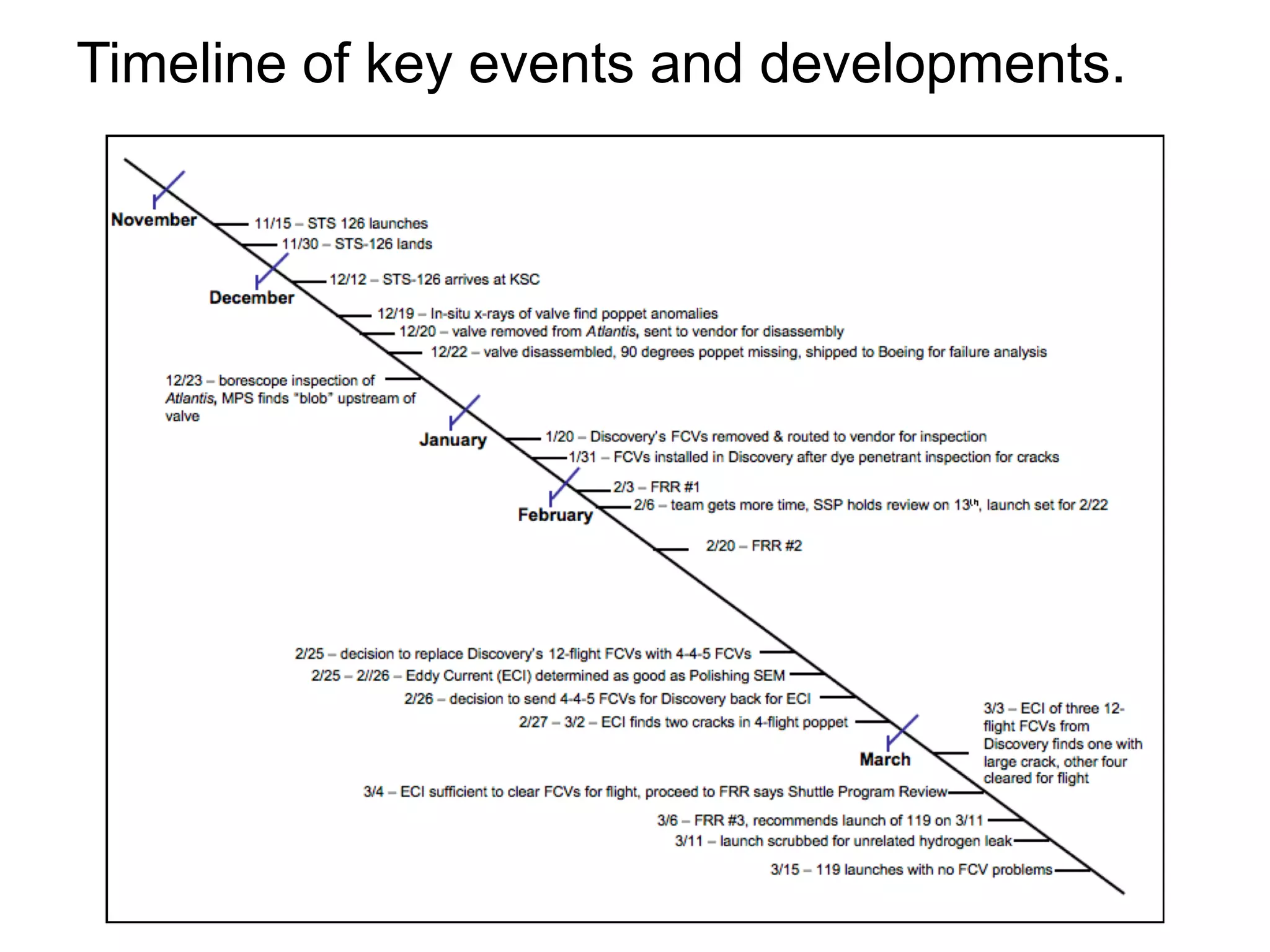 Timeline of key events and developments.
 